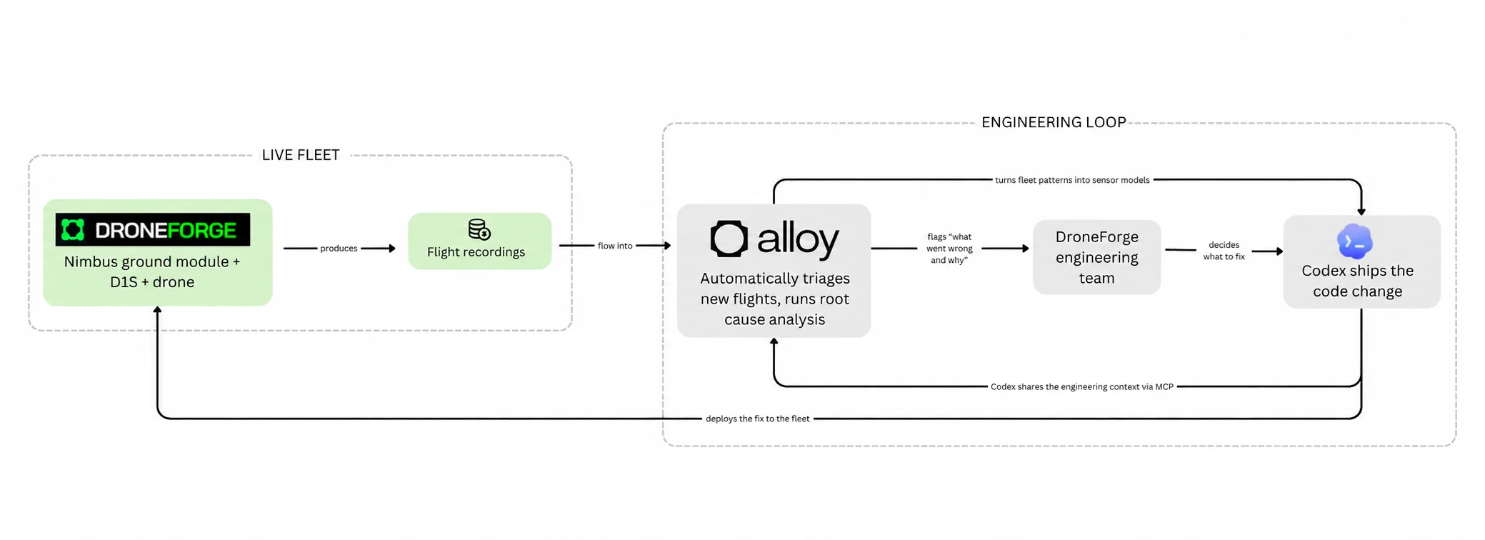 DroneForge engineering loop: flight recordings feed Alloy analysis, the team identifies fixes, and Codex shares code changes and context back to the fleet.