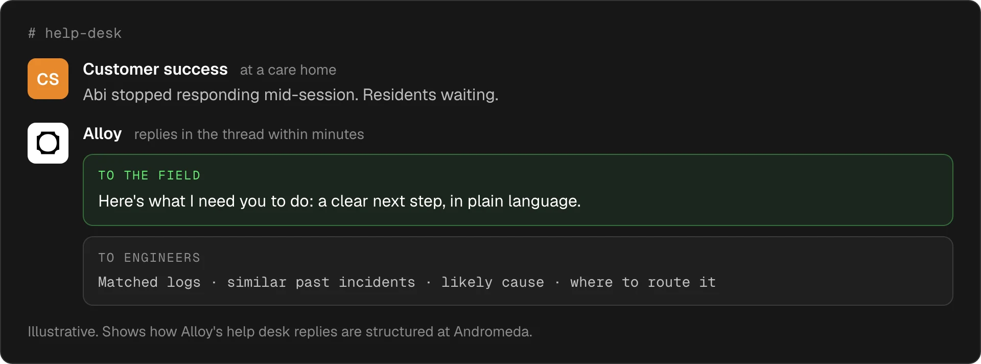 Illustrative Slack thread in the help-desk channel. Customer success at a care home posts that Abi stopped responding mid-session with residents waiting. Alloy replies in the thread within minutes with two parts: a plain-language next step for the field, and matched logs, similar past incidents, the likely cause and where to route it for engineers.