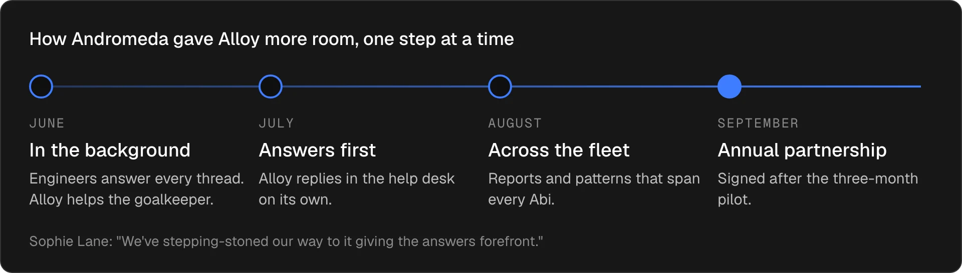 Timeline titled How Andromeda gave Alloy more room, one step at a time. June: in the background, engineers answer every thread and Alloy helps the goalkeeper. July: answers first, Alloy replies in the help desk on its own. August: across the fleet, reports and patterns that span every Abi. September: annual partnership, signed after the three-month pilot.