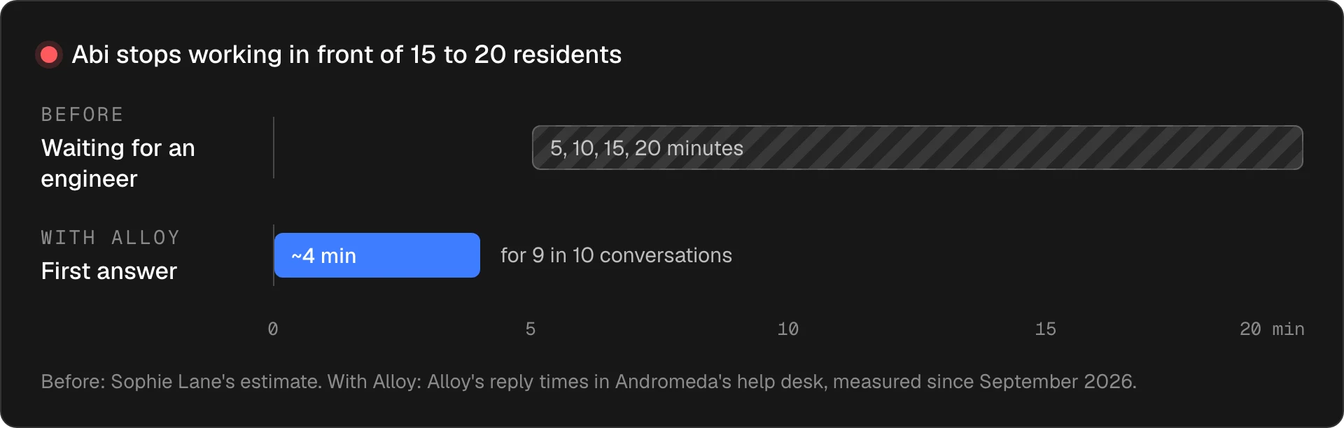 Bar chart titled Abi stops working in front of 15 to 20 residents. Before: waiting for an engineer, a striped bar from 5 to 20 minutes, Sophie Lane's estimate. With Alloy: first answer in about 4 minutes for 9 in 10 conversations, measured since September 2026.