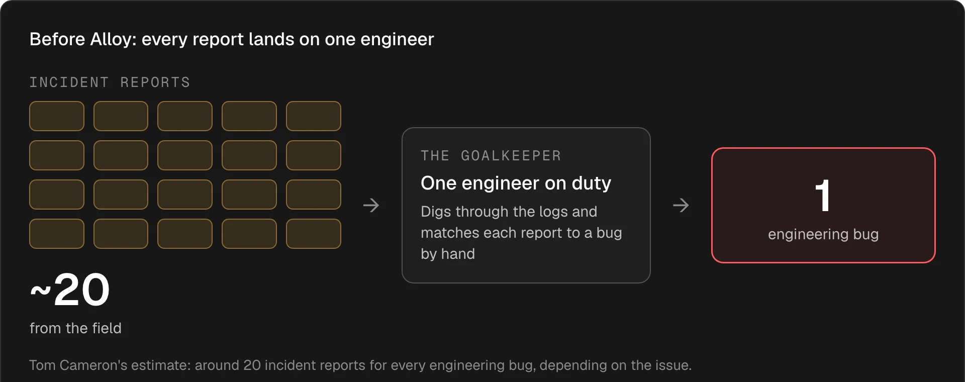 Diagram titled Before Alloy: every report lands on one engineer. About 20 incident reports from the field flow to the goalkeeper, one engineer on duty who digs through the logs and matches each report to a bug by hand, and resolve to 1 engineering bug. Tom Cameron's estimate.