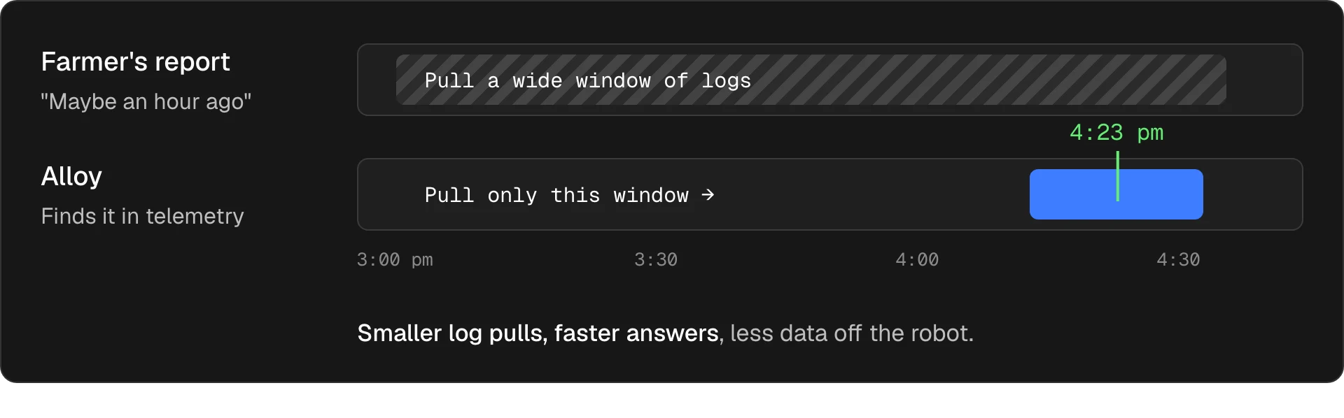 Illustrative timeline. A farmer's report of maybe an hour ago means pulling a wide window of logs. Alloy finds the event at 4:23 pm in telemetry, so support pulls only a narrow window.