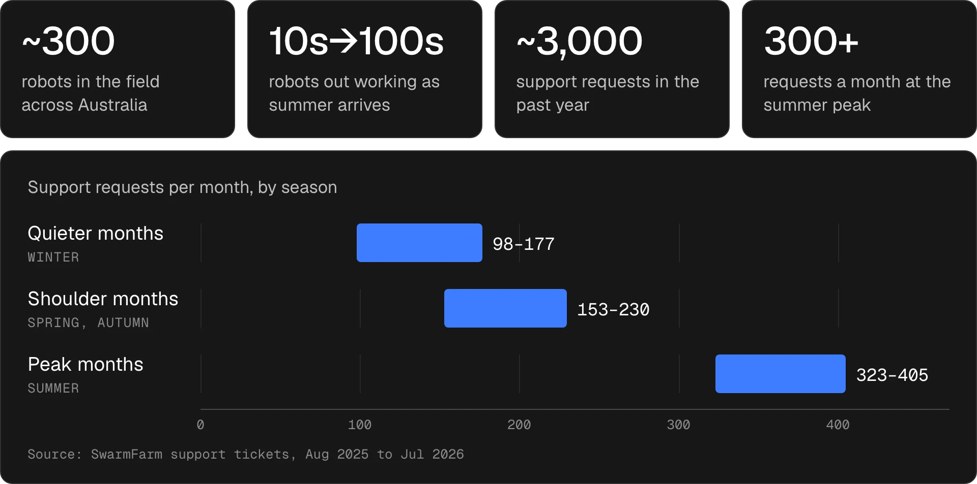 SwarmFarm at a glance: about 300 robots, tens to hundreds running in summer, about 3,000 support requests in the past year, and a chart of monthly requests by season: 98 to 177 in quieter months, 153 to 230 in shoulder months and 323 to 405 in peak months.