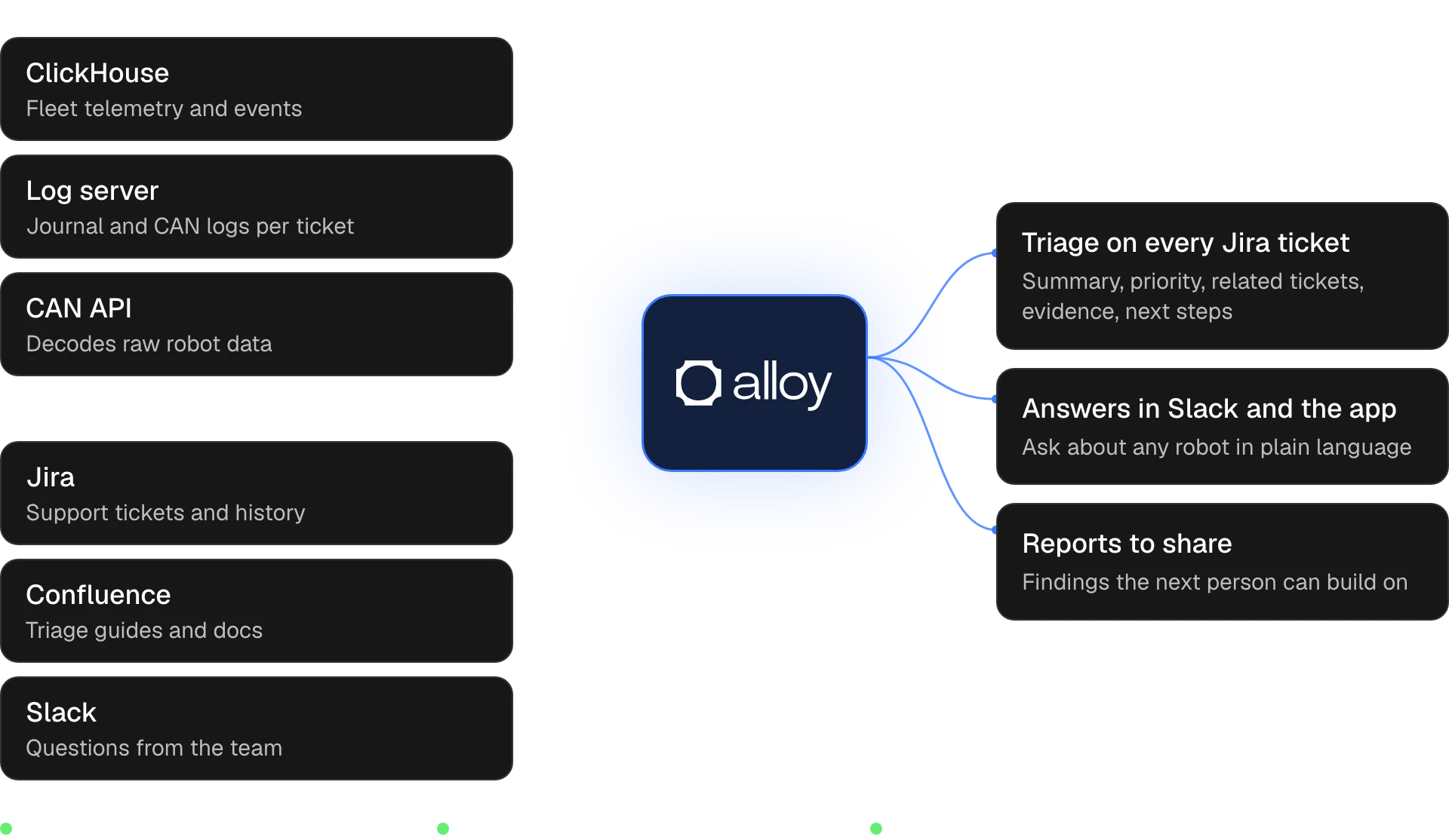 Diagram of Alloy's integrations at SwarmFarm. Robot data from ClickHouse, the log server and the CAN API, and team context from Jira, Confluence and Slack, flow into Alloy. The team gets triage comments on Jira tickets, answers in Slack and the Alloy app, and reports. ClickHouse was connected in week 1, then Jira, then the rest.