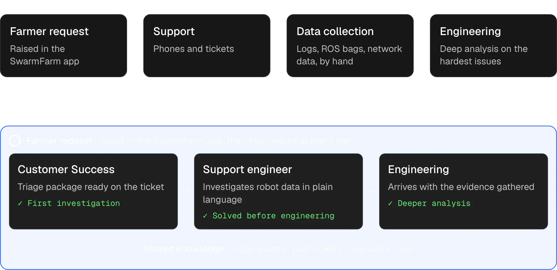 Before and after diagram of SwarmFarm's support flow. Before: farmer request, support, manual data collection, then engineering, with back and forth for more data. With Alloy: Alloy works at every tier, Customer Success, support engineer and engineering, on shared knowledge from triage guides, past tickets, telemetry and logs.
